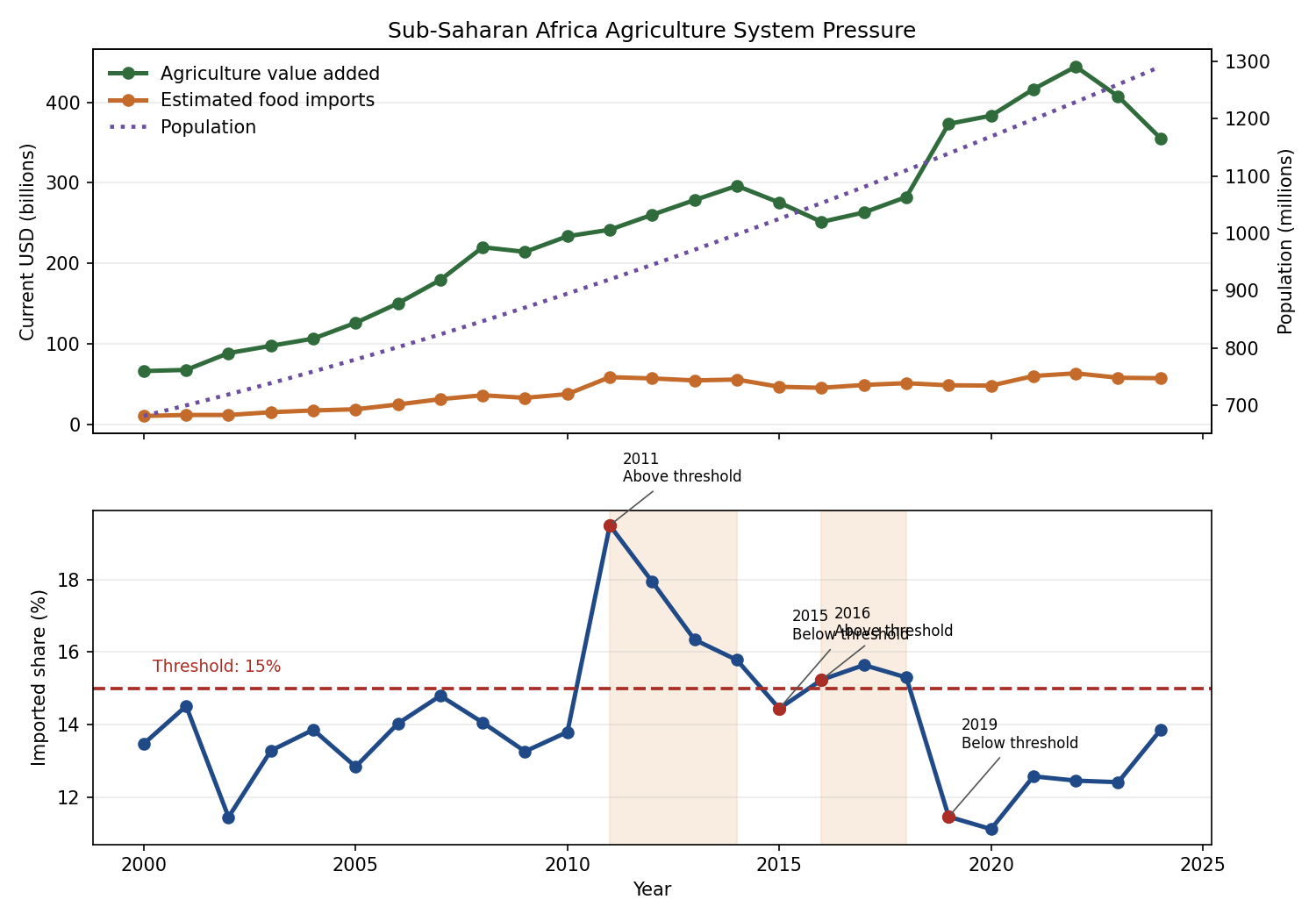 When Food Imports Became a System Pressure Signal in Sub-Saharan Africa ...